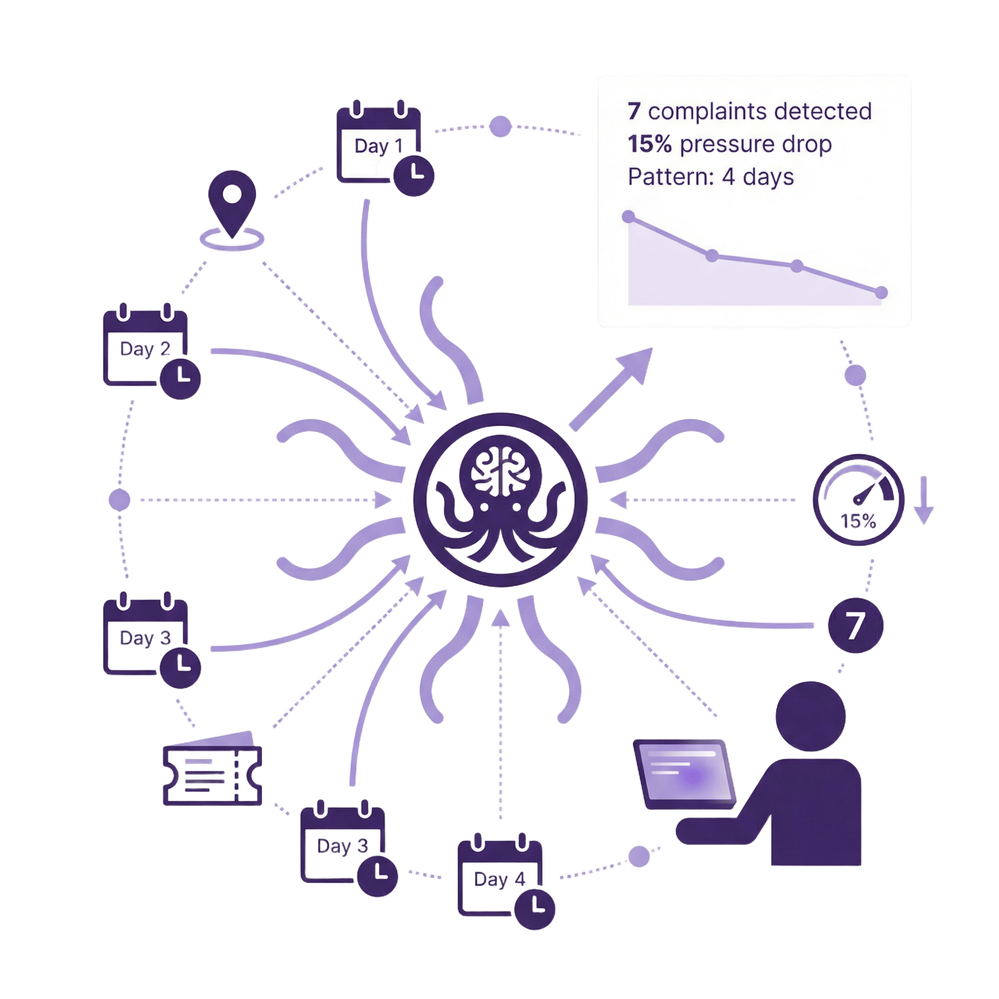 Ai Agent for water loss management